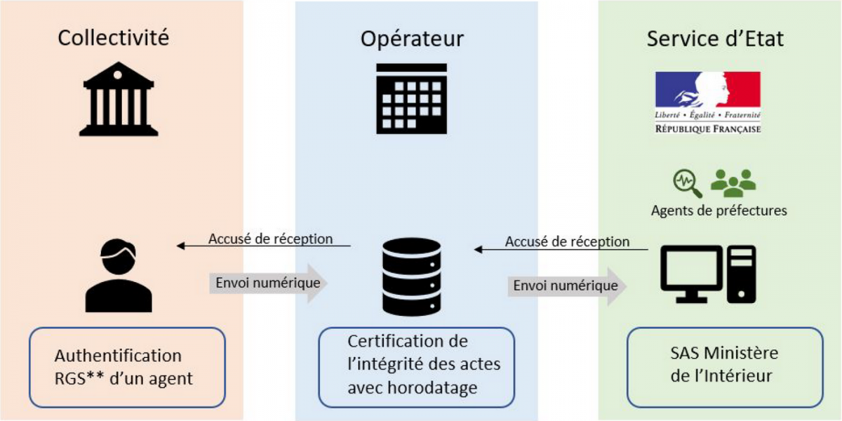 Le circuit numérique du contrôle de légalité. (Serda Conseil) 334-5_3_12_demat_legalite_serda_conseil.png