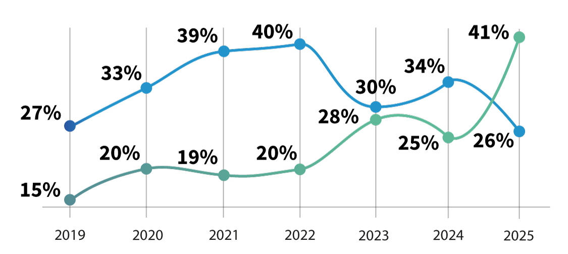 Graphique 1 — Baromètre sur 6 ans des organisations qui ont mis en place une gouvernance de l’information numérique mettant en évidence la part du modèle global et du modèle partiel (Serda-Archimag). 382_3_2_illustr_1.png