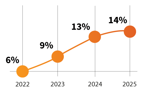 Graphique 3 — Part des projets dits « réalisés » concernant les systèmes d’ECM s’enrichissant de fonctions d’intelligence artificielle (Serda-Archimag) 382_3_2_illustr_3.png