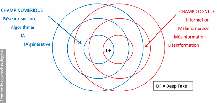 Dans son rapport, l'Académie des technologies a considéré la figure d’interférence née de la confluence des mécanismes qu’induisent les technologies numériques (en bleu) et des procédés cognitifs d’acquisition de l’information et leurs déviances (en rouge). academie_technologies_ia-generative-desinformation-comment-preserver-information-documents.png