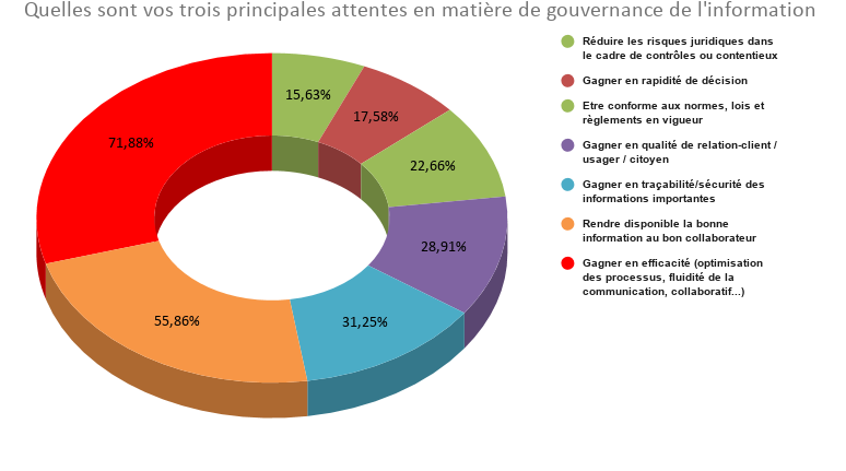 attentes-gouvernance-information