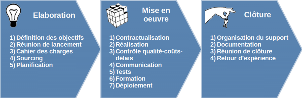etapes-gestion-projet-numerique-thibault-pairis