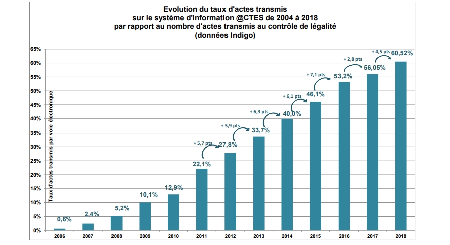 evolution_taux_actes_controle_legalite.jpg