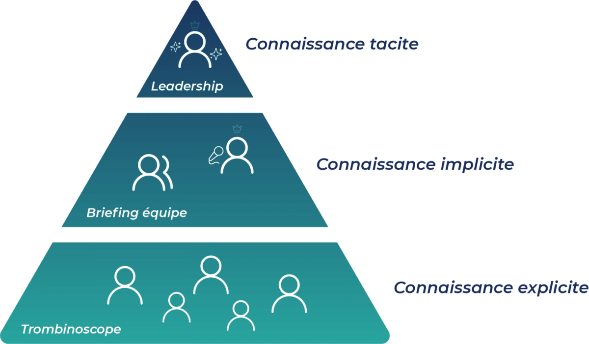 gestion-connaissance-pyramide-explicite-implicite-tacite-sodoc.png