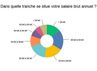 tendance-salaire-brut-annuel-metier-information