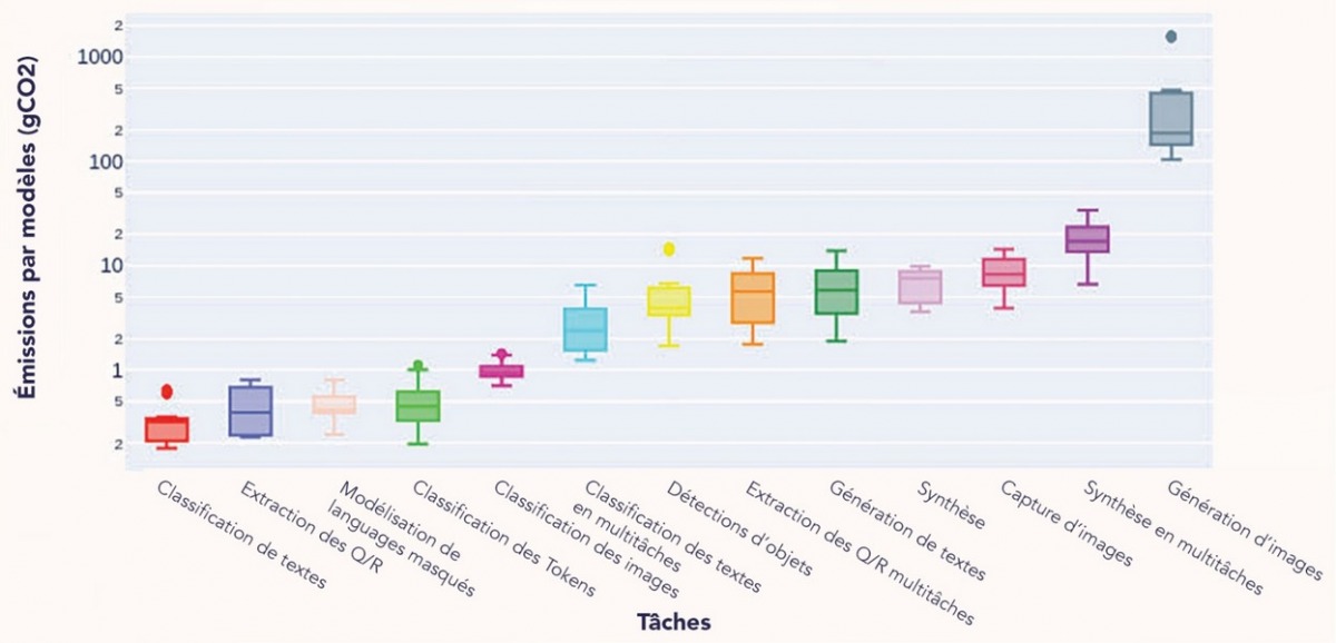 comparaison de la quantité moyenne d’émissions de carbone (en g de CO2eq) pour 1 000 requêtes de différentes tâches réalisées par les modèles d’IA (Anne-Laure Ligozat et Alex de Vries pour Polytechnique insights). les_emissions_par_modeles_professionnels-infodoc-conjuguent-intelligence-artificielle-numerique-responsable.jpg