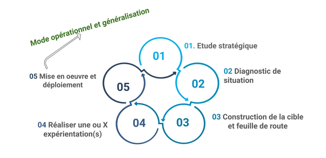 Les5 phases majeures d'un projet de gouvernance de l'information (Serda Conseil) 5-phases-projet-gouvernance-information
