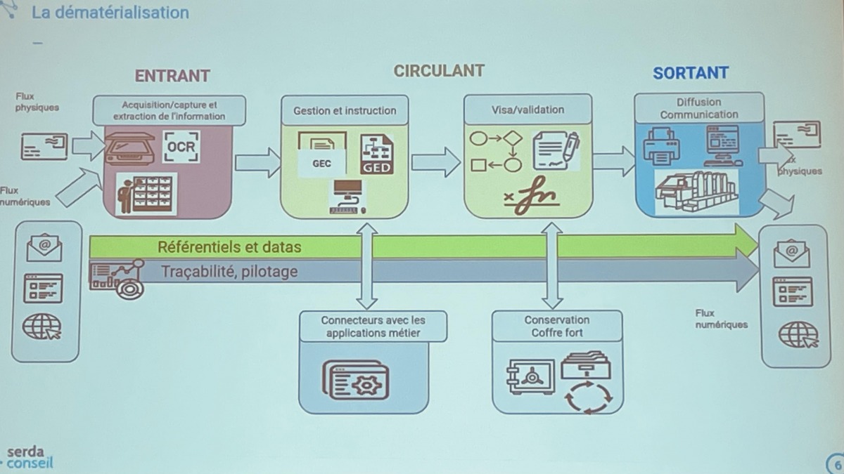 documation-2021-dematerialisation-responsable-serda-conseil