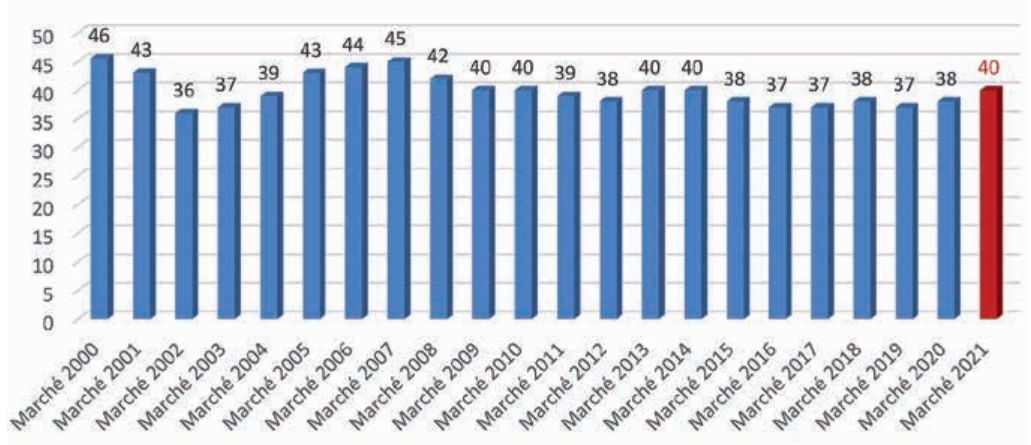 Évolution du marché des logiciels pour bibliothèque en valeur (chiffres en M€ courants). (Tosca Consultants) evolution-marche-logiciels-bibliotheques