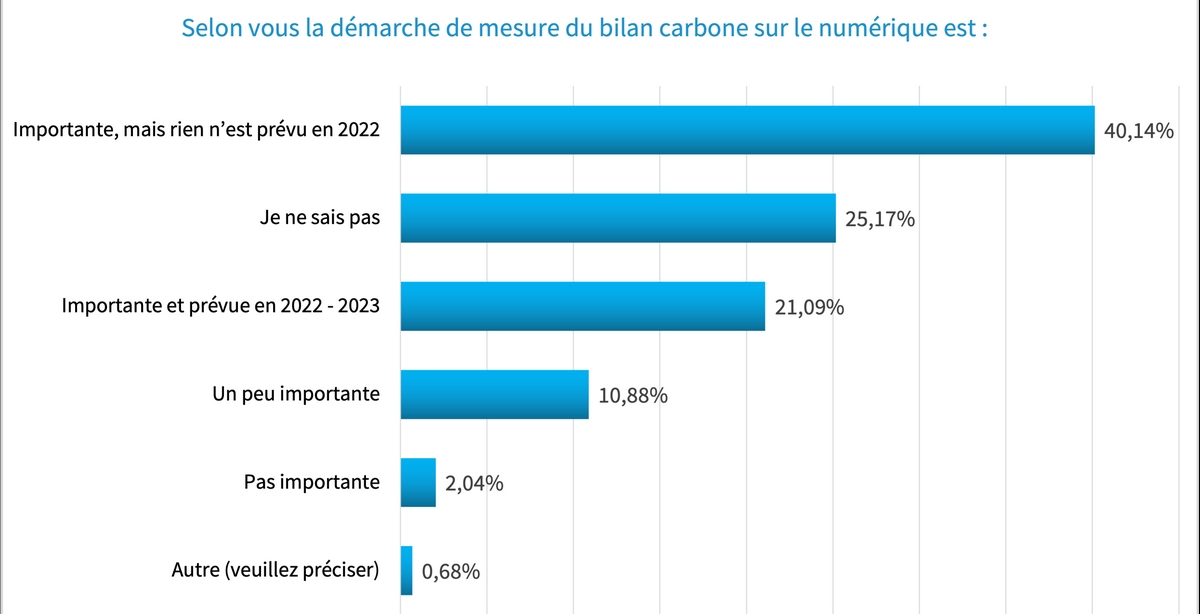 La démarche de mesure du bilan carbone sur le numérique dans les organisations (Serda Archimag) gouvernance-information-bilan-carbone-ecoresponsabilite