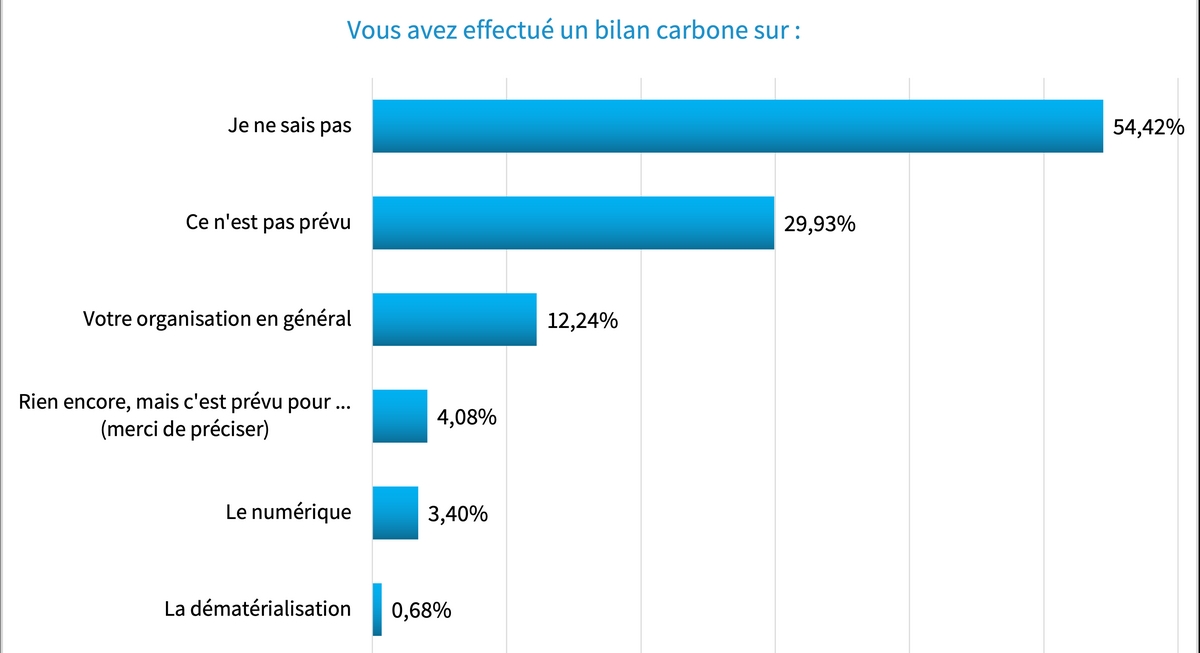 Bilan carbone réalisé dans les organisations (Serda Archimag) gouvernance-information-bilan-carbone-realise