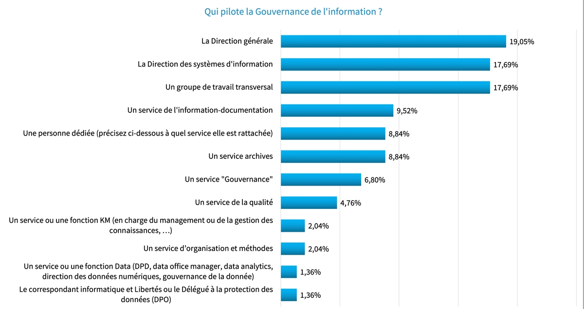 Le pilotage de la gouvernance de l'information (Serda Conseil) gouvernance-information-pilotage