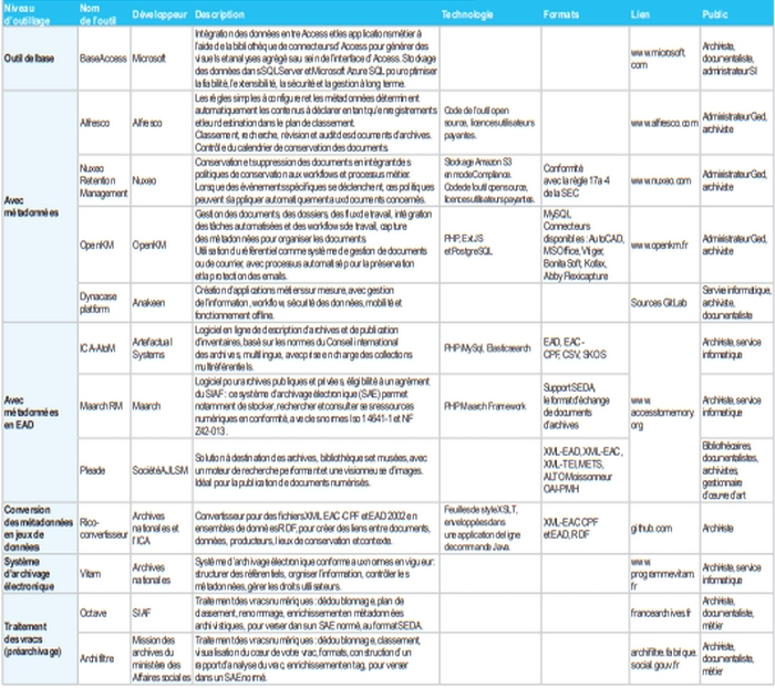 Tableau comparatif de solutions libres de gestion archivistiques. (Archimag) logiciel-libre-gestion-archives-comparatif