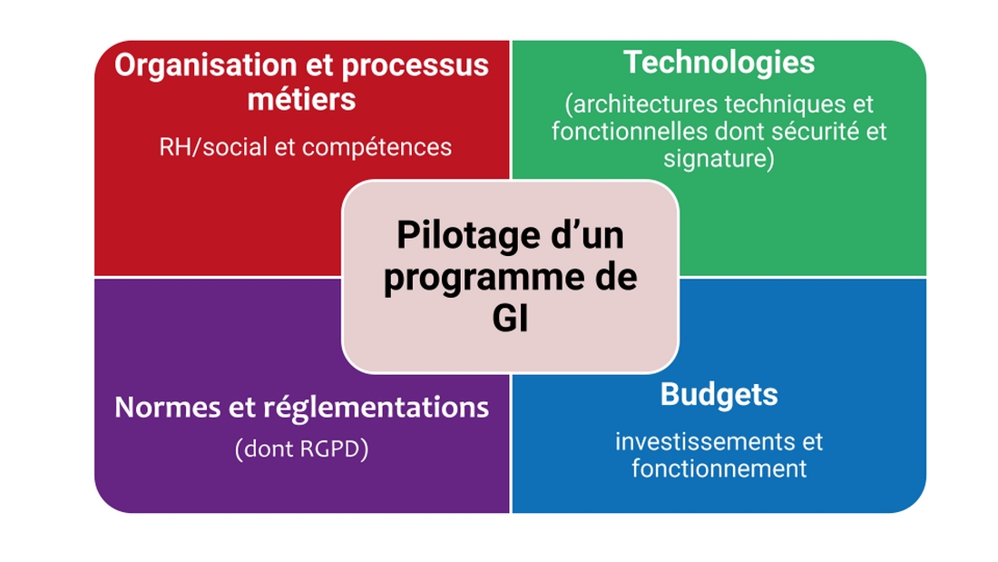 Méthode : pilotage d'un programme de gouvernance de l'information (Serda Conseil) methode-projet-gouvernance-information