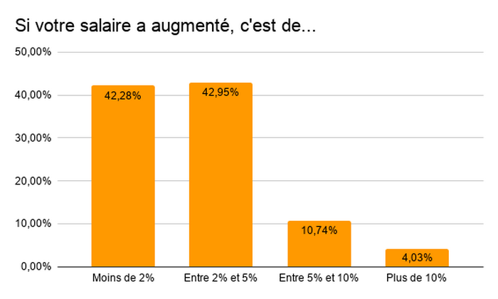Au cours des deux dernières années, le salaire des professionnels de l'information a majoritairement augmenté (56,61 %) et pour 42,95 % tout de même à hauteur de 2 % à 5 %. (Archimag) professionnels-information-hausse-salaire