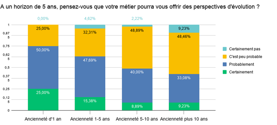 Les perspectives d'évolution des professionnels de la gestion de l'information selon leur ancienneté. (Archimag) professionnels-information-perspectives-anciennete