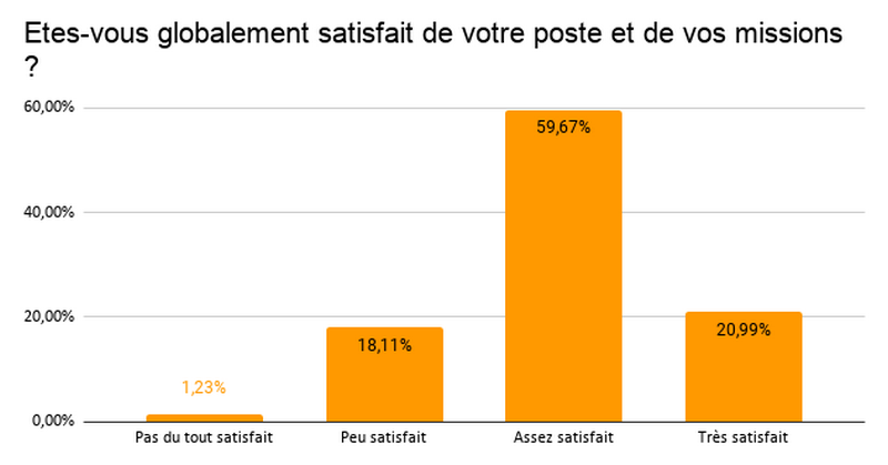 Le taux de satisfaction globale concernant votre poste et vos missions : vous êtes à 80,66 % (59,67 % et 20,99 %) dans une appréciation positive . (Archimag) professionnels-information-satisfaction-poste-mission