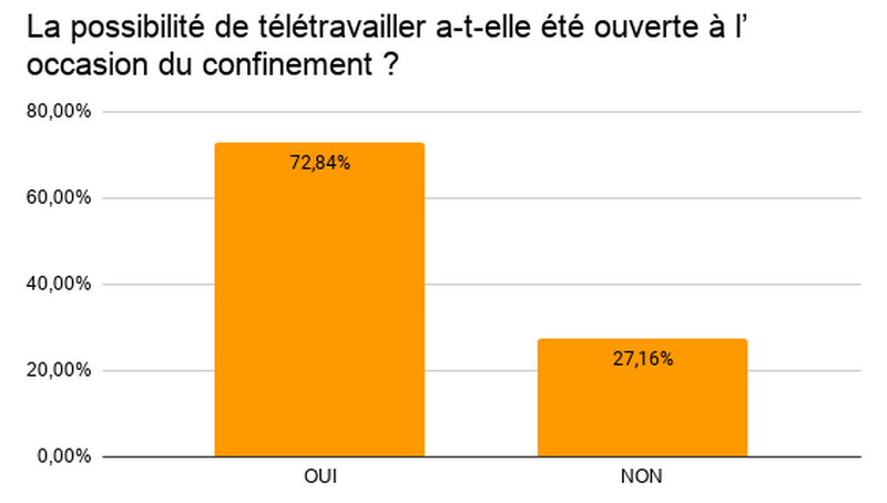 Une grande partie des professionnels de la gestion de l'information ont eu la possibilité de télétravailler avec le confinement. (Archimag) professionnels-information-teletravail-confinement