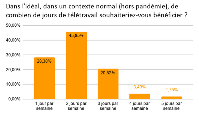 Hors pandémie, les professionnels de la gestion de l'information souhaitent poursuivre le télétravail. (Archimag) professionnels-information-teletravail-jours