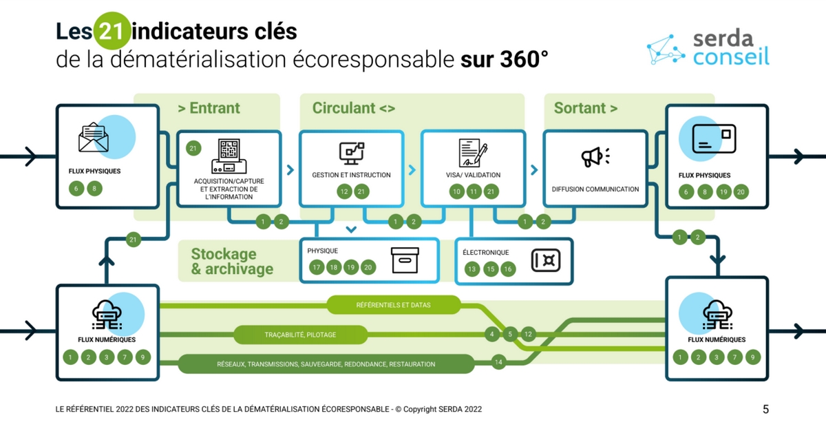 Le saviez-vous ? Une lettre recommandée au format papier serait à peu près aussi respectueuse de l'environnement - voire plus - qu'une lettre recommandée électronique (entre 35 et 105 gramme équivalent CO2 pour le papier contre 12 et 120 grammes pour l'électronique). Numériser une page A4 avec reconnaissance de caractère pèse entre 23 et 57 grammes d'équivalent CO2. Et apposer votre signature électronique sur un document numérique : entre 20 et 85 grammes équivalent CO2 ! Et savez-vous combien pèse 1 Mo de données dans une Ged transverse et collaborative ? Ou 1 Mo en archivage électronique ? referentiel-dematerialisation-ecoresponsable-serda-conseil