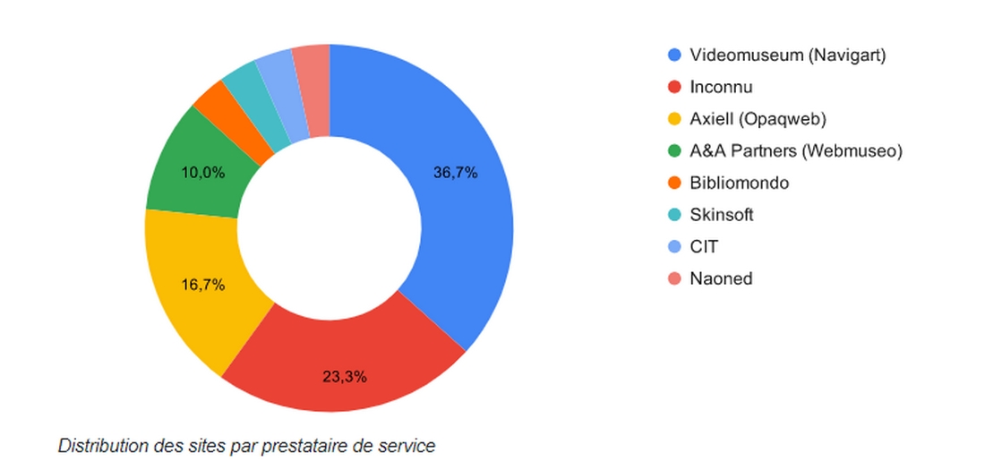 38 sites de musées sur les 100 étudiés (43%) ne disposent pas d’une section Collections en ligne. (musees-responsables.karl-pineau.fr) responsabilite-numerique-musee-france-open-data
