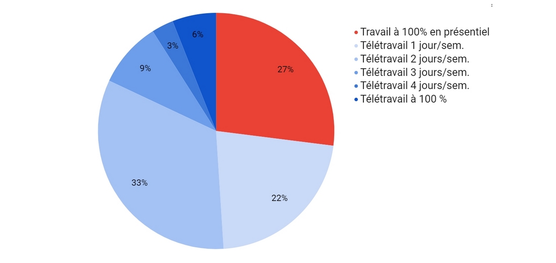 teletravail-veille-jour-semaine