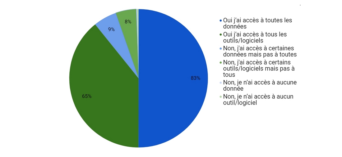 - Comment les professionnels de l’information accèdent aux données et aux outils nécessaires à leurs missions. (DR) teletravail-veilleur-acces-donnees-logiciel