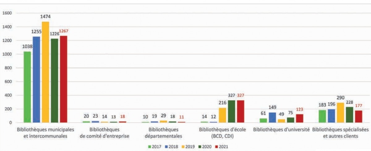 Évolution des ventes de logiciels de bibliothèque en volume entre 2017 et 2021 (hors ventes de Réseau Canopé et d’EBSCO Information Services). (Tosca Consultants) ventes-logiciels-bibliotheques
