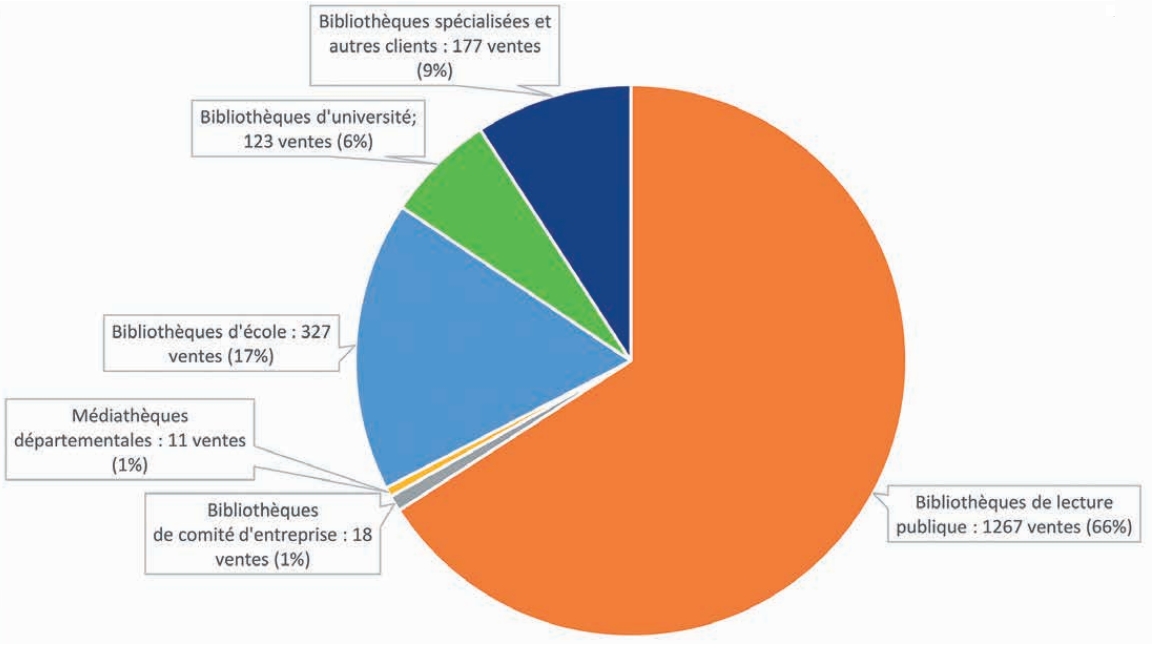 ventilation des ventes par secteur (sans Réseau Canopé et sans EBSCO dont les ventes sont comptabilisées en abonnements. (Tosca Consultants) ventilation-ventes-logiciels-bibliotheques-secteur