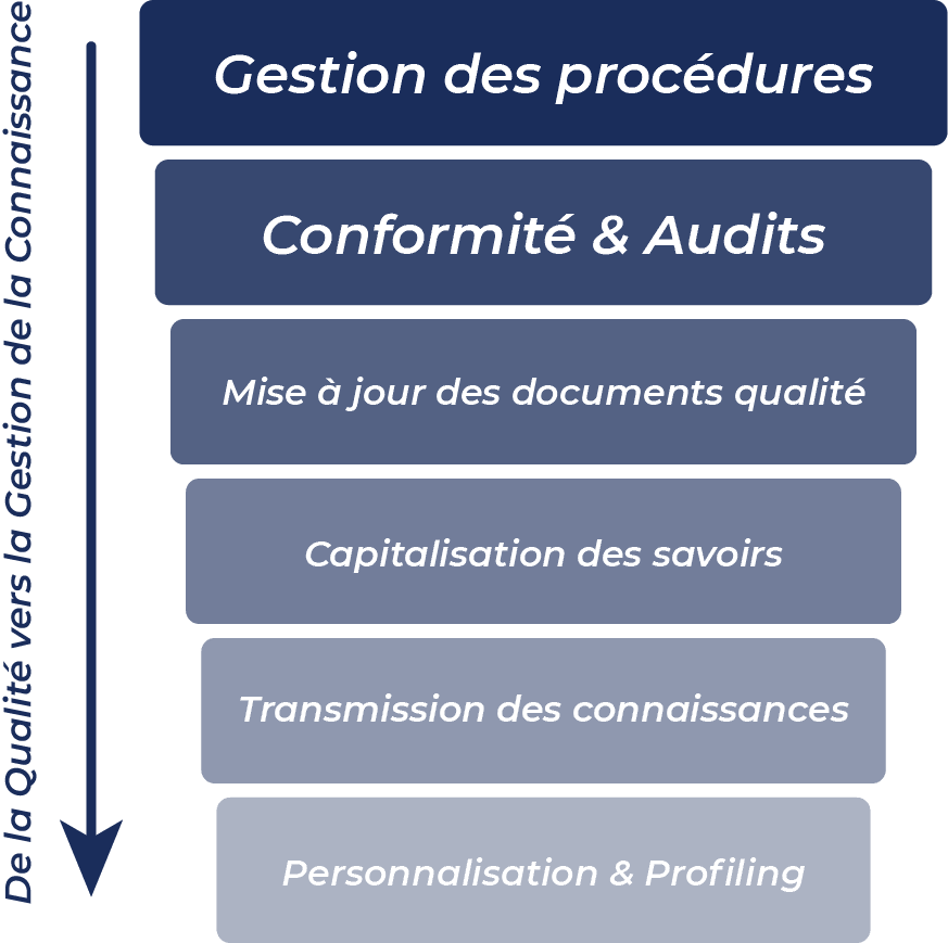 qualite-gestion-connaissance-sodoc.png