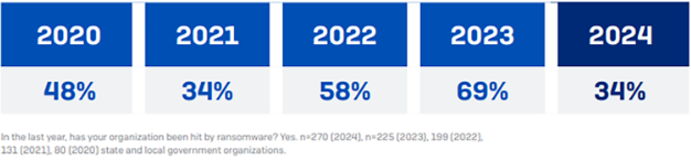 Etude Sophos 2024 (Puja Mahendru) ransomware-cyberattaque-sophos-administrations-diminution-secteur.png