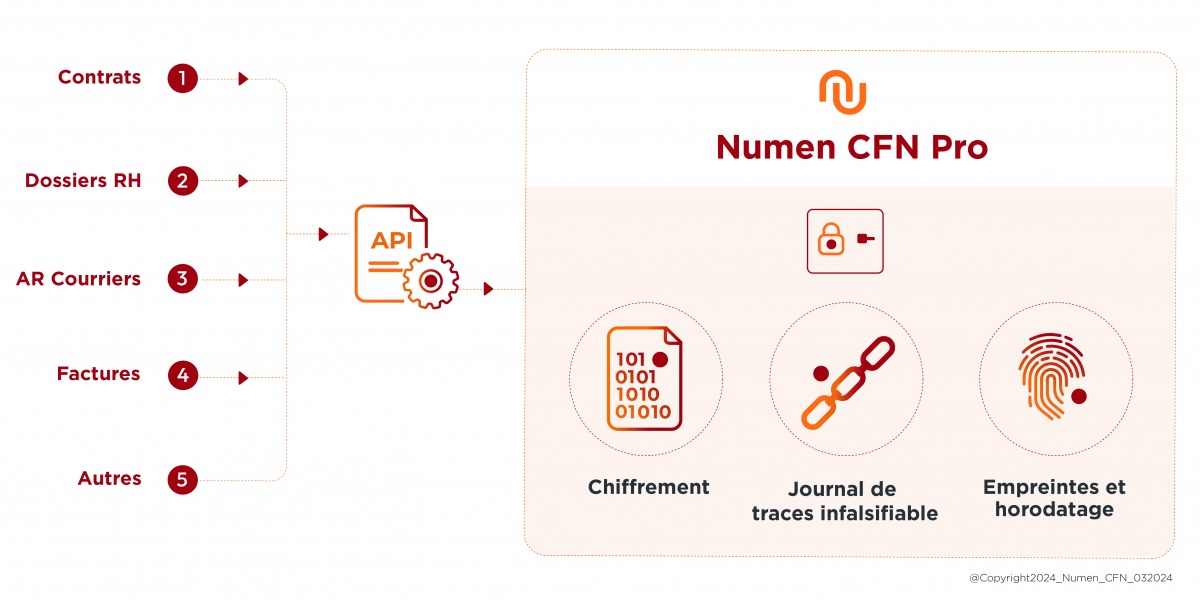 Schéma de fonctionnement du coffre-fort numérique Numen CFN Pro