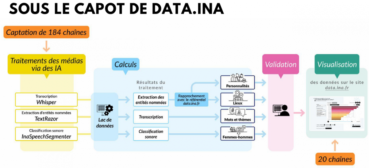 Chaîne de traitement des données audiovisuelles - Communiqué de presse INA sous-capot-data-ina-chaine-traitement-archivage-donnees.png