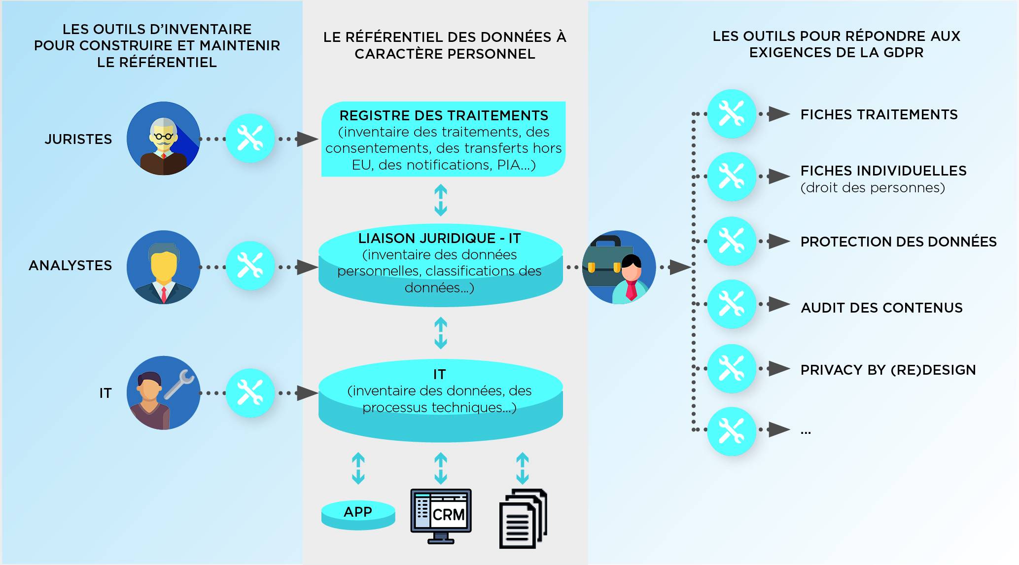 Les solutions de GEOLSemantics, REVER et ActeCil sont désormais combinées au sein d’une même suite logicielle baptisée « REAL GDPR SOLUTION ».