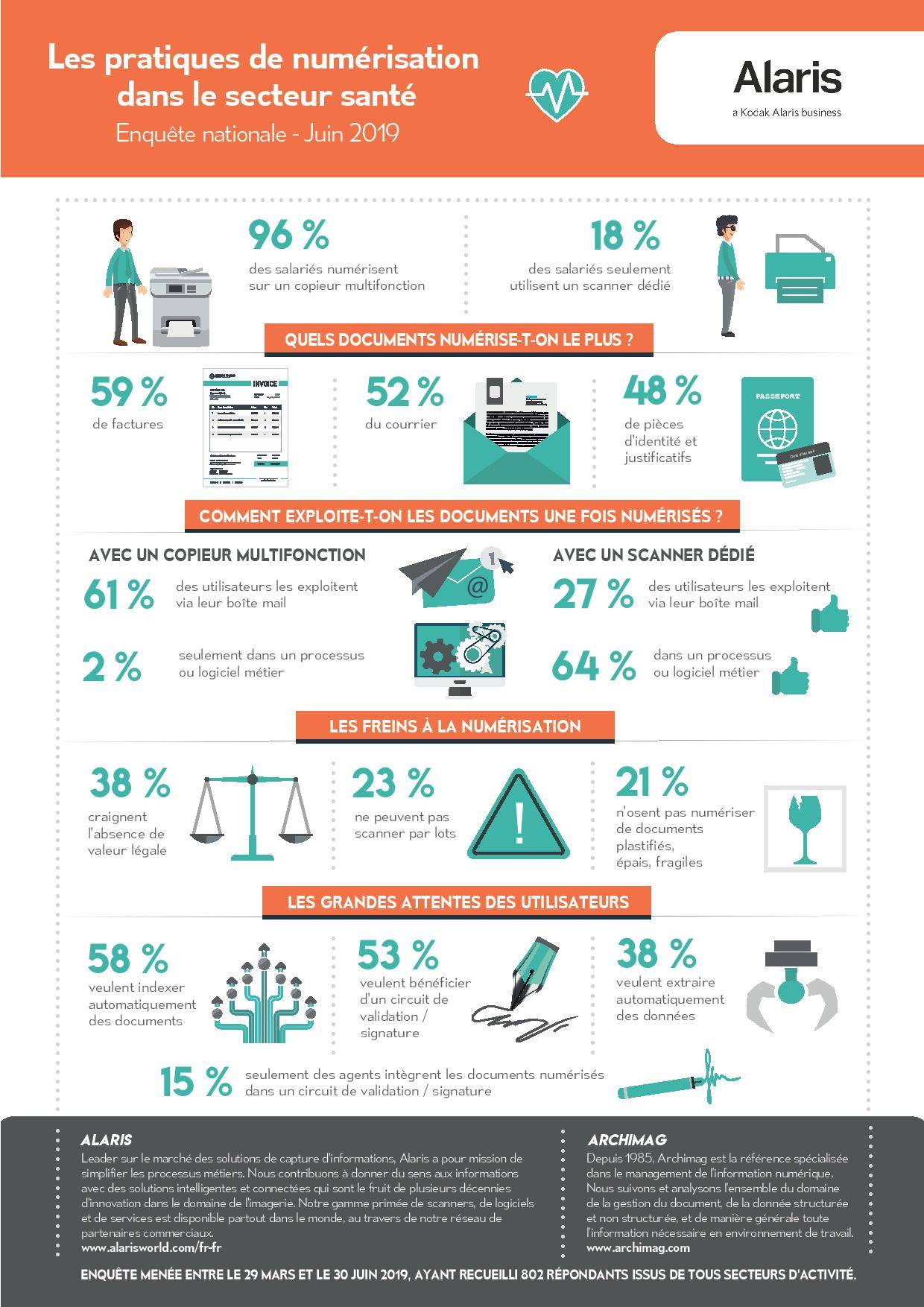 Toutes les réponses dans les résultats de cette enquête menée par Alaris en collaboration avec Archimag à laquelle 802 organisations ont répondu dont 51 établissements de santé / ALARIS infographie2_alaris
