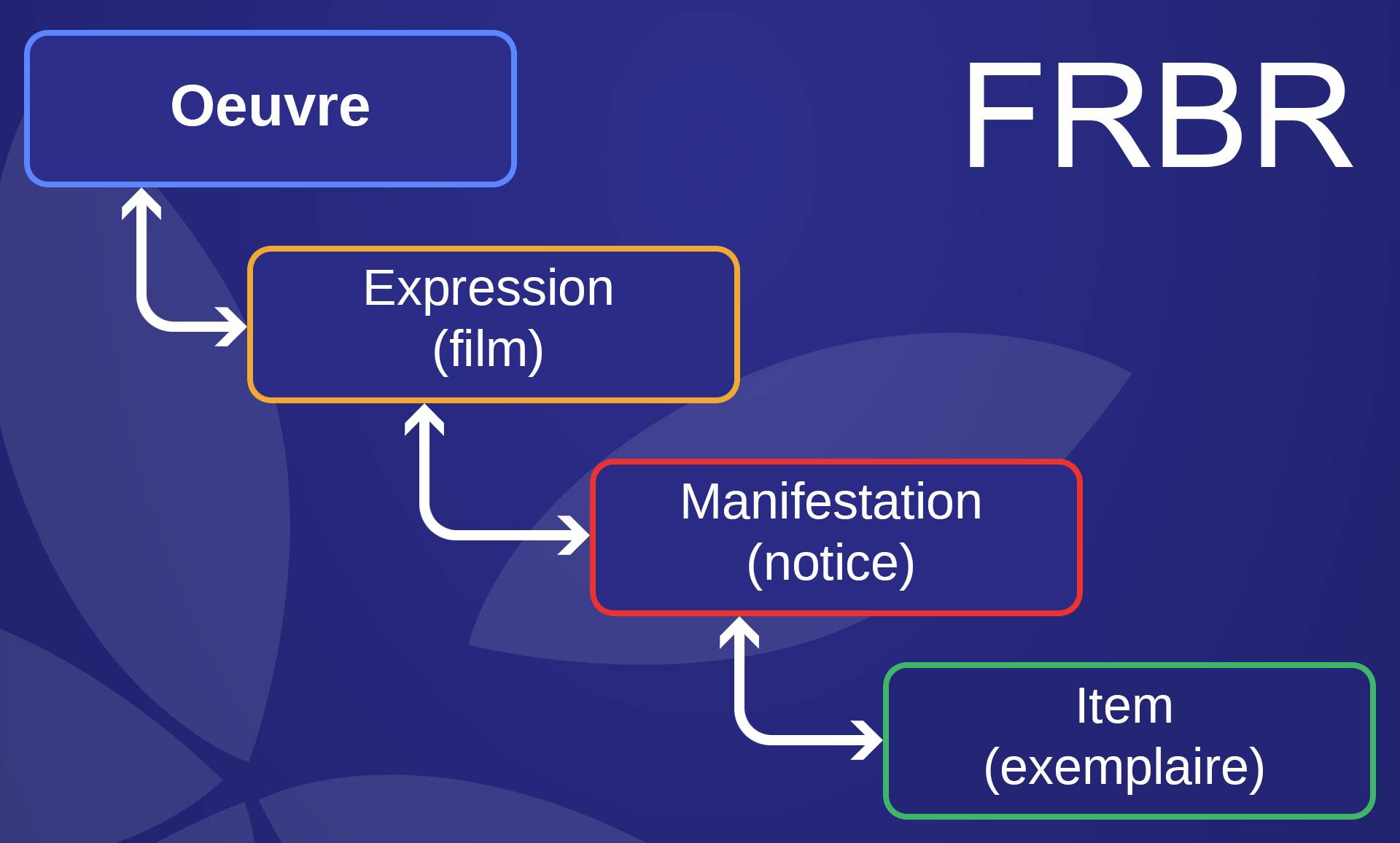 La mise en œuvre du modèle FRBR nécessite un accompagnement personnalisé en fonction des spécificités du fonds. (Crédit : PixaBay)