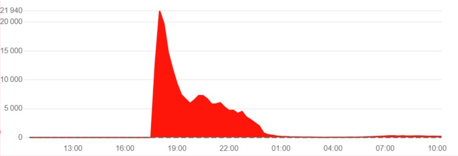 Panne de Facebook signalée les 4 et 5 octobre 2021 (Downdetector) Panne mondiale de Facebook : vers un retour à la normale
