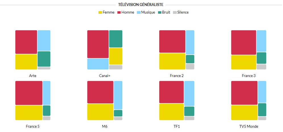 Répartition du temps de parole entre les femmes et les hommes sur les chaînes de télévision généralistes entre le 1er janvier 2019 et le 30 juin 2024 (Data.ina)
