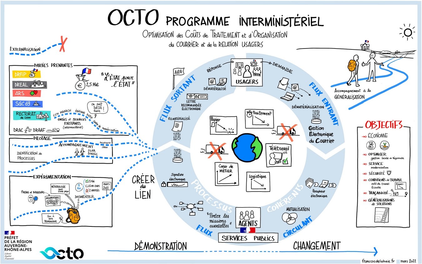 octo-modele-dematerialisation-courrier-administrations-publics