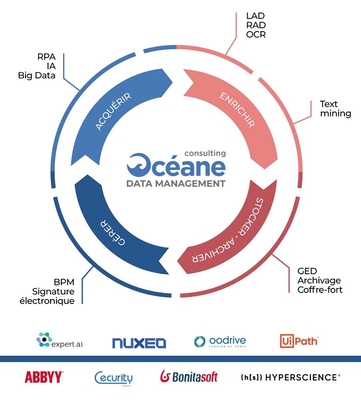 Océane Consulting Data Management met à votre service son expertise afin de vous accompagner dans l’amélioration de votre transformation digitale. (Océane Consulting) oceane-consulting-dm-dematerialisation