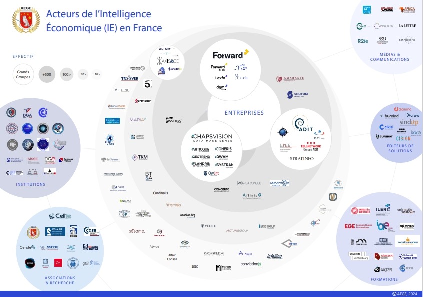 « L’intelligence économique en France est organisée autour d’un écosystème riche et varié, regroupant entreprises, institutions publiques, centres de formation, associations et médias spécialisés » (Portail de l'IE).