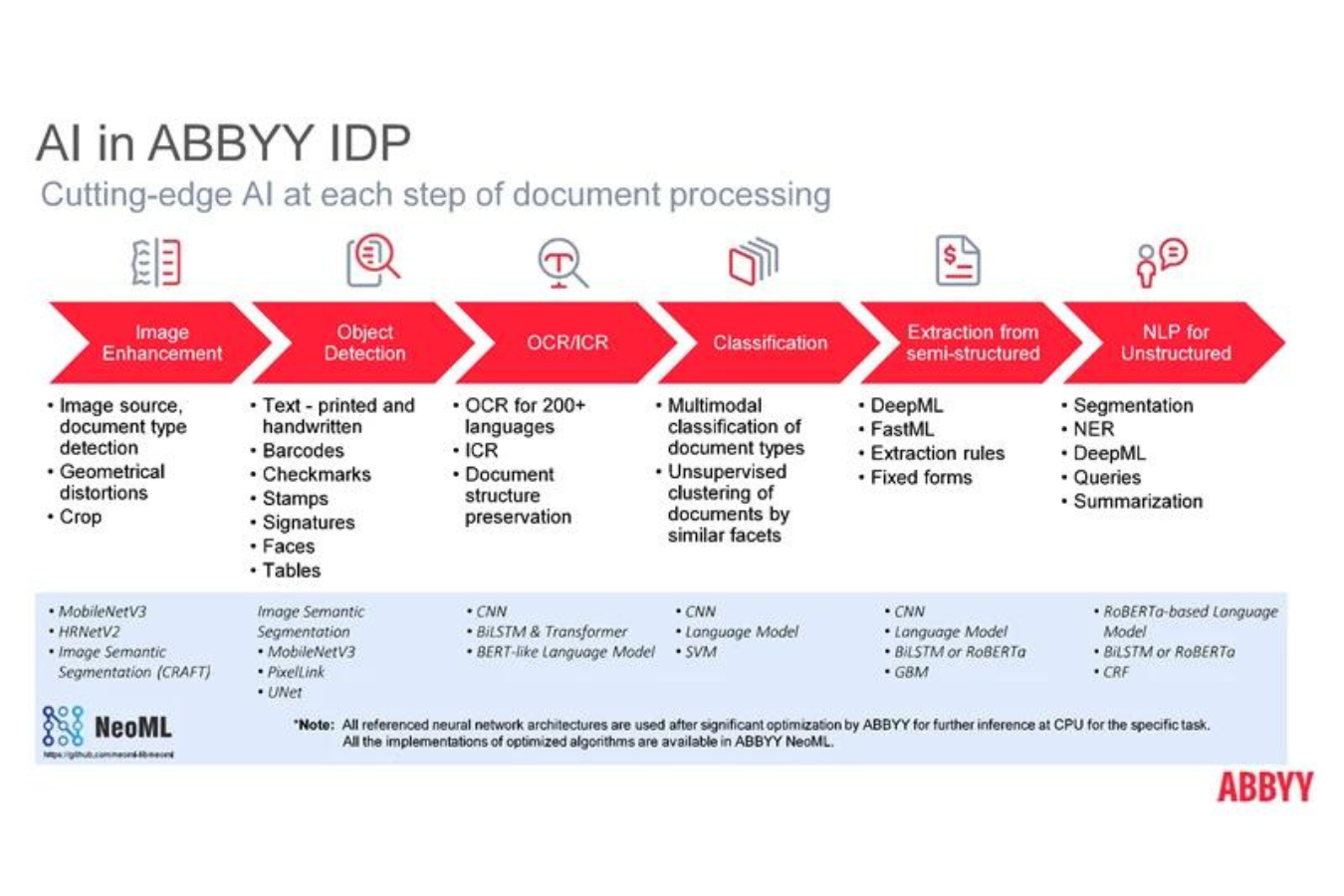 S'inscrivant pleinement dans le processus IDP, ABBYY met en avant des solutions complètes couvrant toutes les étapes du cycle de vie des documents et des données. tirez-profit-automatisation-processus-grace-a-abbyy