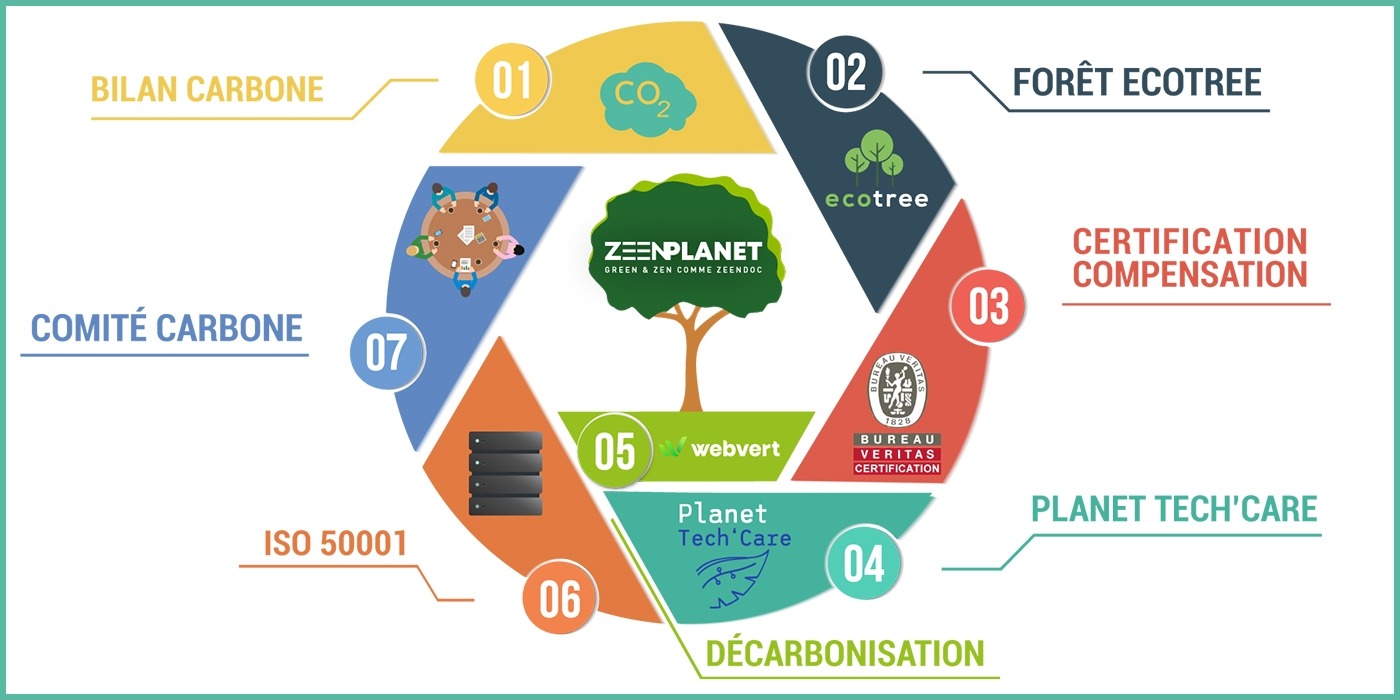 Le programme ZeenPlanet permet aux organisations de bénéficier d’une solution de Gestion Électronique des Documents (GED) bas-carbone. (Zeenplanet) roue-zeenplanet