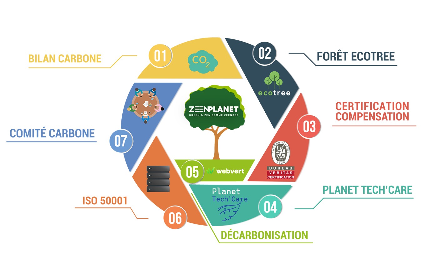 Particulièrement ambitieux, le programme ZeenPlanet ZeenPlanet, matérialise les engagements du groupe Sages Informatique en faveur d’un numérique plus responsable. (Sages Informatique/ZeenPlanet) zeendoc-zeenplanet-sages-informatique-roue
