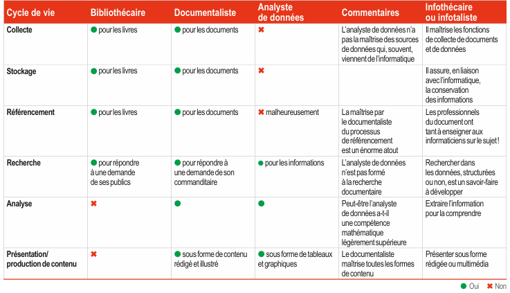 Tableau : les métiers de l'info-doc au cours du cycle de données tableau_cycle_vie_donnees_metiers.png